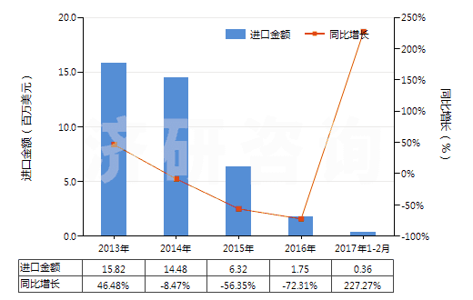 2013-2017年2月中國其他錳的氧化物(HS28209000)進(jìn)口總額及增速統(tǒng)計(jì)